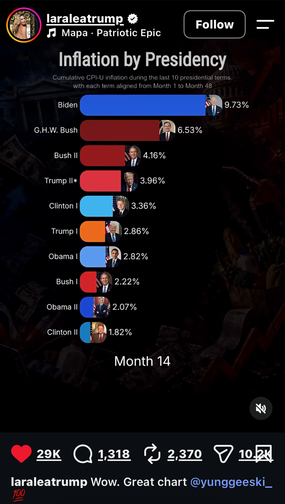 Instagram post by laraleatrump showing the Inflation by Presidency chart, captioned “Wow. Great chart @yunggeeski_”