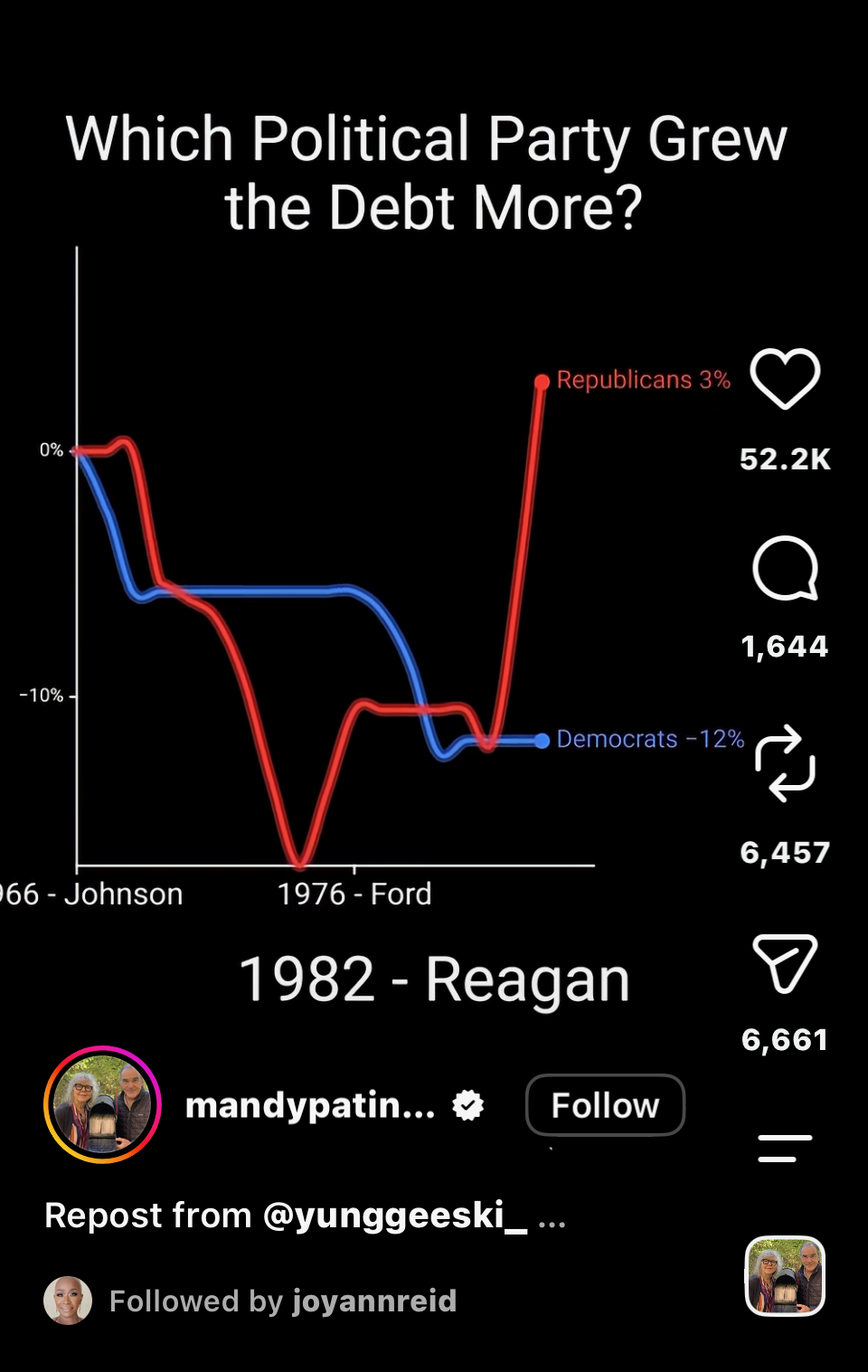 Instagram reel by mandypatinkin reposting the “Which Political Party Grew the Debt More?” chart from @yunggeeski_